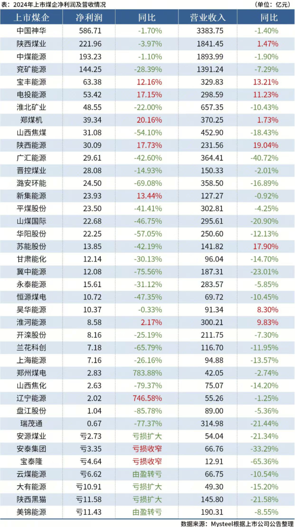 最安全的杠杆炒股平台官网 煤炭行业净利润大幅下滑, 这些企业破局有方! |