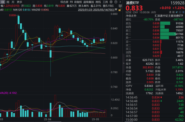 股票按月配资 关税缓和，规模最大的消费ETF(159928)收涨超1%！近60日净流入超13亿元，消费后市怎么看？