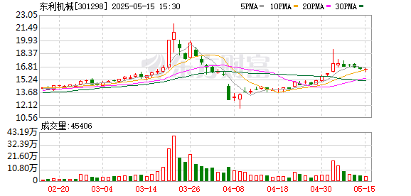 炒股开户要求 东利机械：截至2025年3月31日公司股东总数为15710户