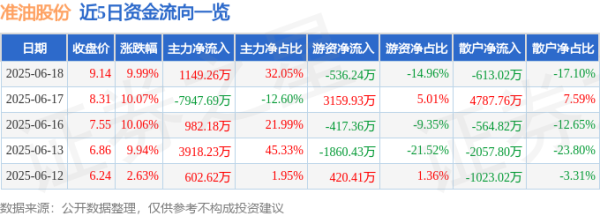 配资网官网入口 6月18日准油股份(002207)涨停分析: 业绩增长、政策利好、板块驱动
